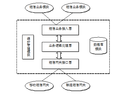 短信(xin)網關群髮(fa)平檯(tai)如何服務(wu)齊(qi)業OA係(xi)統？